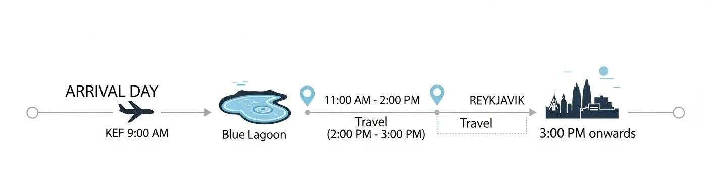 Timeline infographic for KEF to Blue Lagoon to Reykjavik itineraries