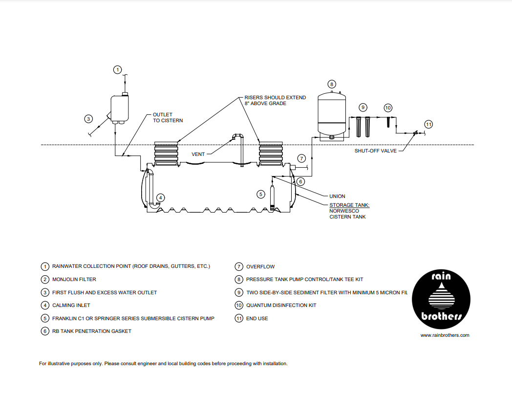 Off grid cabin rain water harvesting system  (including roof washer, water pump, pressure tank & complete filtration)