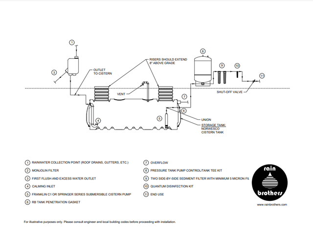 Off Grid Cabin Rainwater Harvesting System