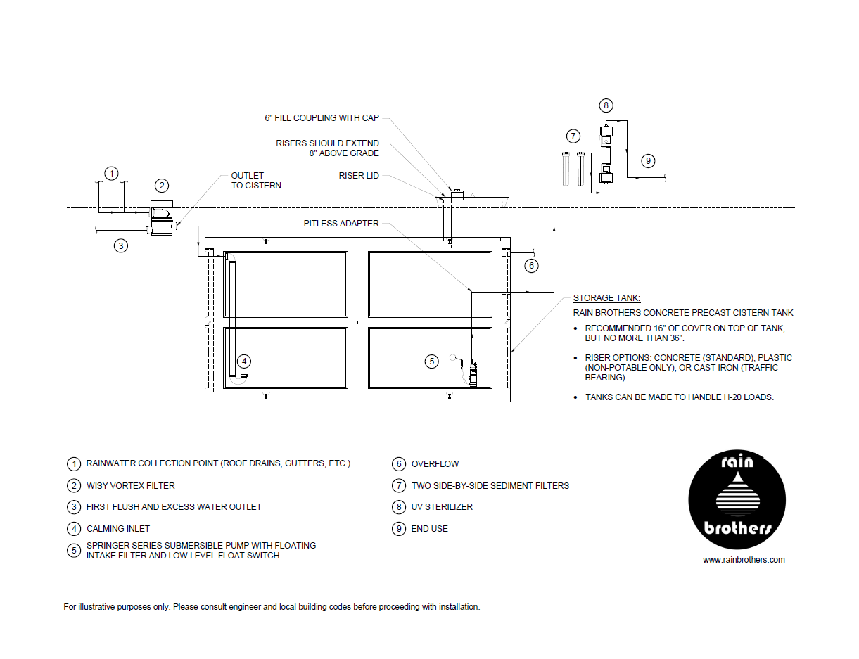 Precast Concrete Underground Cisterns For Potable Water