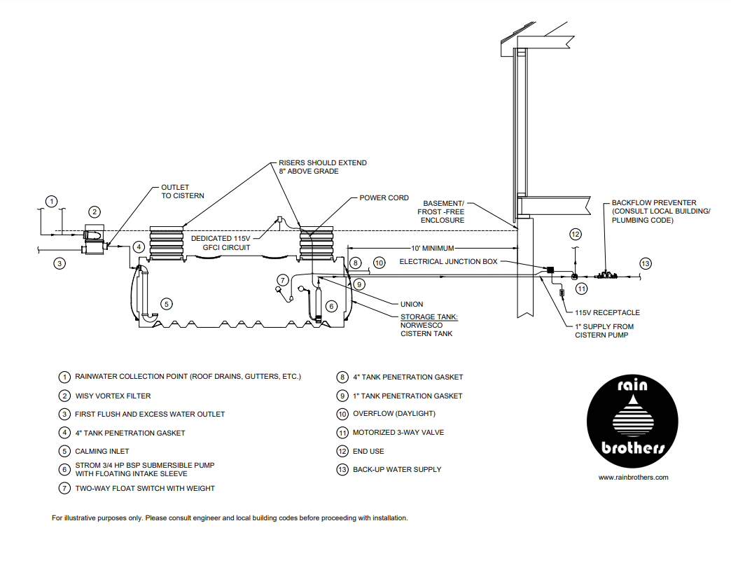 Rainwater Harvesting Irrigation System