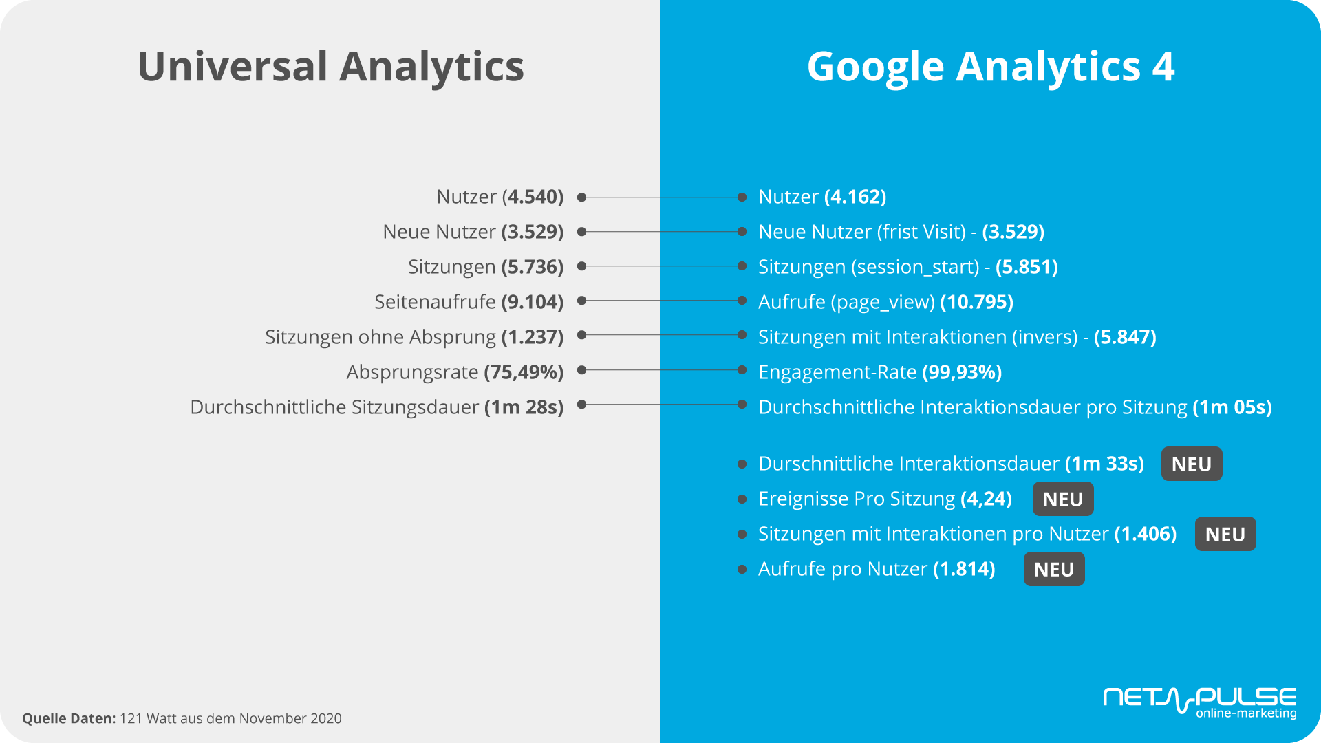 Universal Analytics vs Google Analytics 4