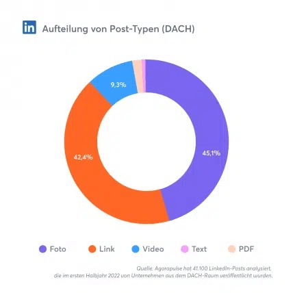 LinkedIn Beitragstypen von Business Accounts