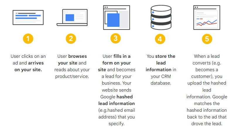 A diagram showing the steps of a lead generation process