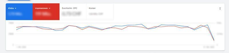 Grafik des neuen Google Ads Test Dashboards