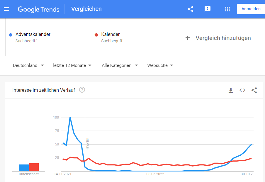 Ein Screenshot einer Google Trends-Seite, die ein Diagramm zeigt.