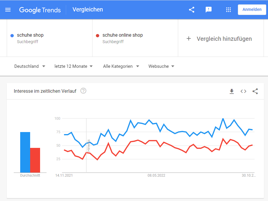 Eine Google Trends-Seite zeigt ein blau-rotes Diagramm.