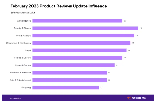 Die Grafik von Semrush zeigt auf, wie die Volatilität im Februar 2023 von Kategorie zu Kategorie variiert.