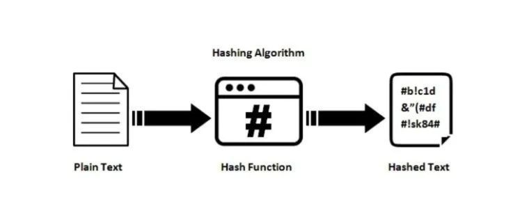 Ein Diagramm, das die Hash-Funktion eines Hash-Algorithmus zeigt.