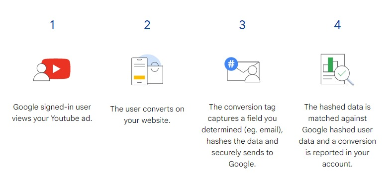 Enhanced Conversion Tracking Google Ads