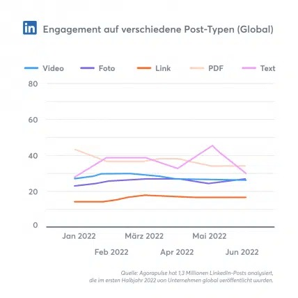 Interaktionen mit LinkedIn Beiträgen