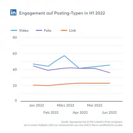 Engagement nach LinkedIn Beitragsarten von Business Accounts