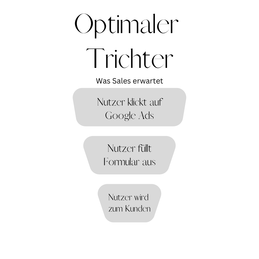 Grafik idealer Verkaufszyklus 