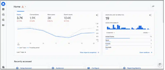 Ein Screenshot eines Google Analytics-Dashboards, das ein Diagramm zeigt.