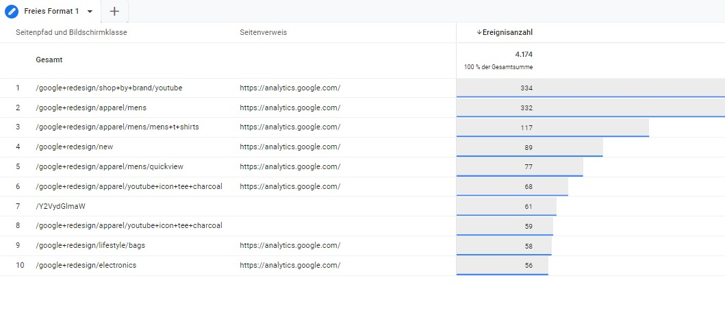 Ein Screenshot eines Google Analytics Dashboards mit einer Liste von Keywords.