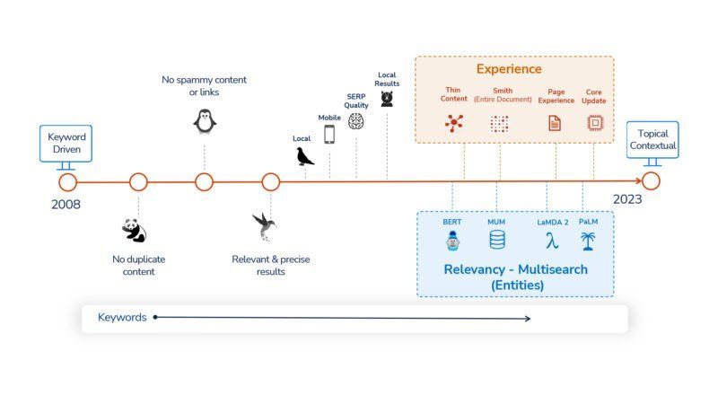 Ein Diagramm einer Zeitleiste mit einigen Symbolen darauf