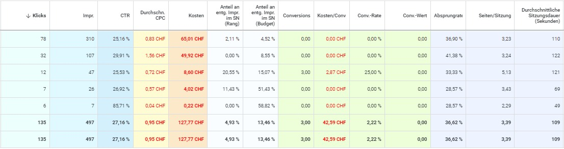 Kampagnenübersicht in Google Ads