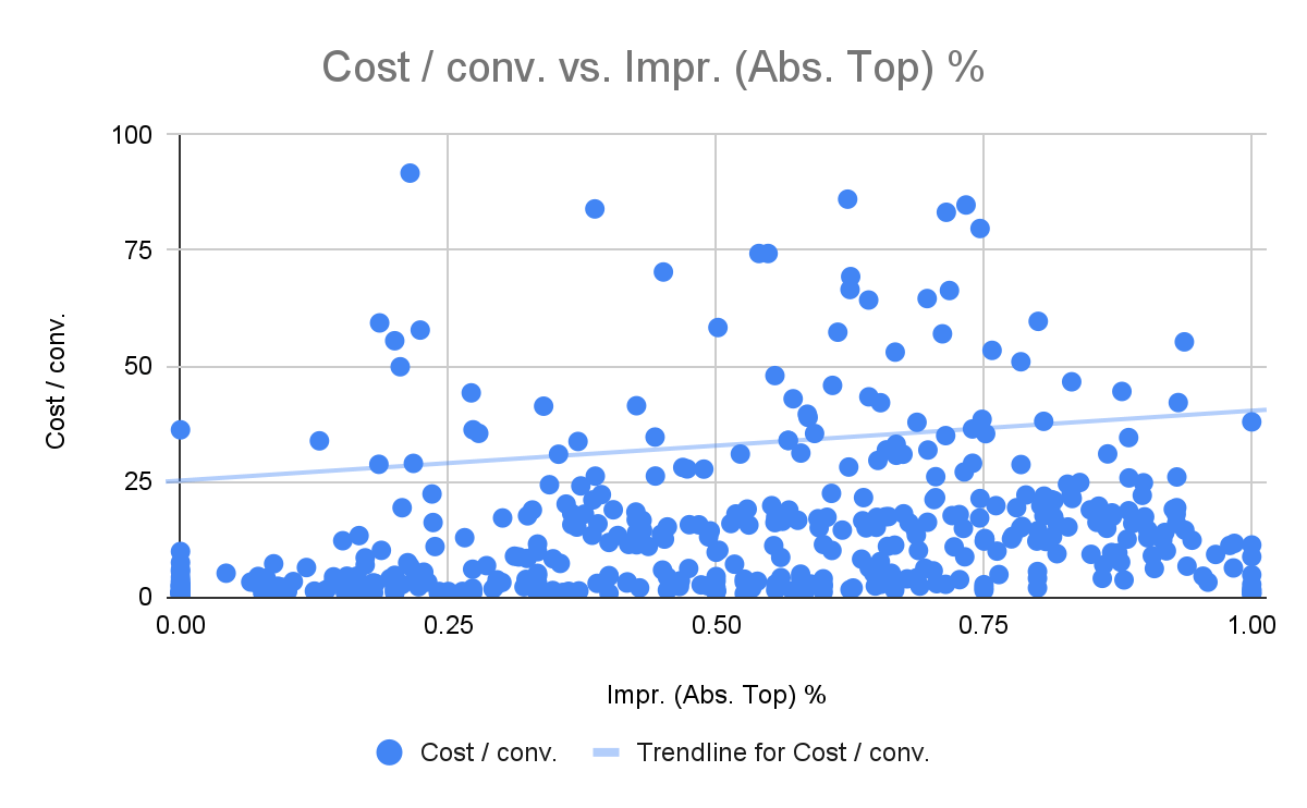 Ein Diagramm, das Kosten/Conv. vs. Impr. (abs. oben) % zeigt