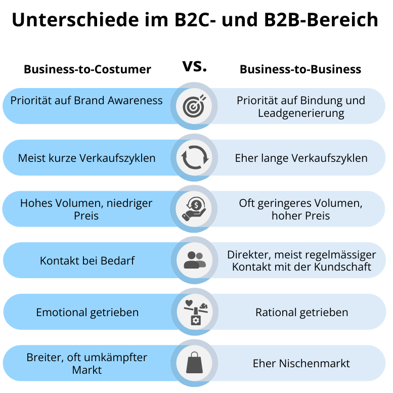 Ein Diagramm, das die Unterschiede zwischen Business-to-Consumer und Business-to-Business zeigt