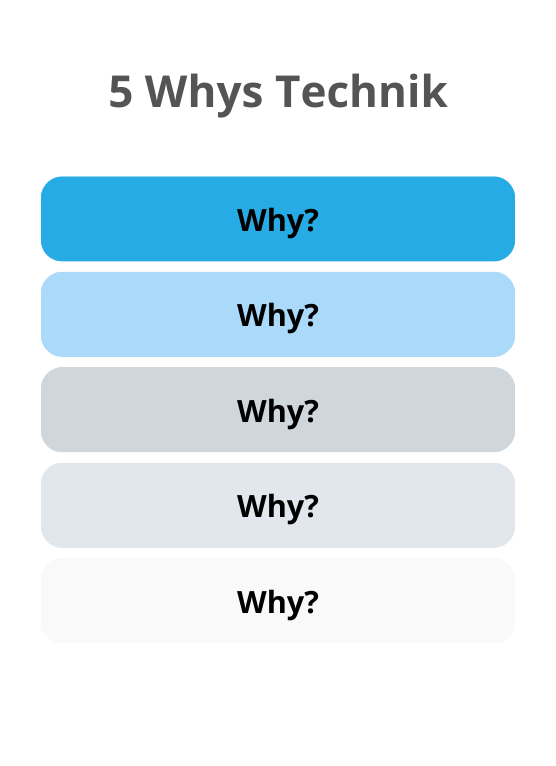 5 whys technik ist auf einem weissen Hintergrund geschrieben