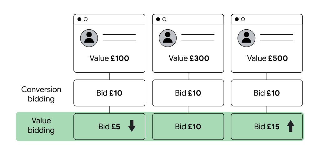 Diagramm zur Veranschaulichung der Wertgebotsstrategie basierend auf den Conversion-Werten von 100 £, 300 £ und 500 £.
