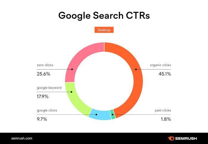 Ein Kreisdiagramm, das den Prozentsatz der Google-Suchklicks zeigt