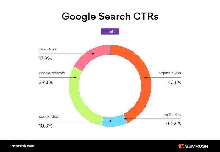 Ein Kreisdiagramm, das den Prozentsatz der Google-Suchklicks zeigt