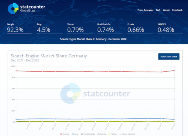 Ein Screenshot des Marktanteils der Statcounter-Suchmaschine in Deutschland