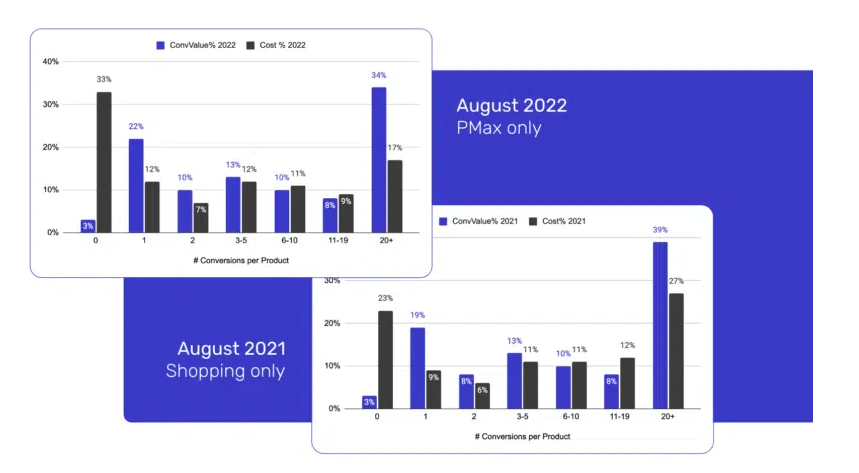 Eine Grafik, die die Anzahl der Menschen zeigt, die im August 2021 einkaufen