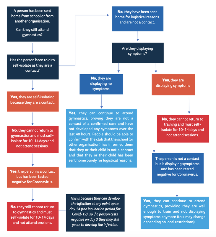 A flow chart shows a person has been sent home from school