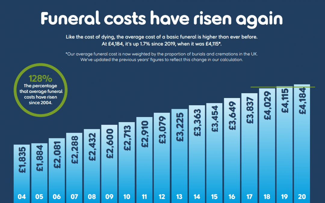 Chart of the average cost of a funeral in the UK
