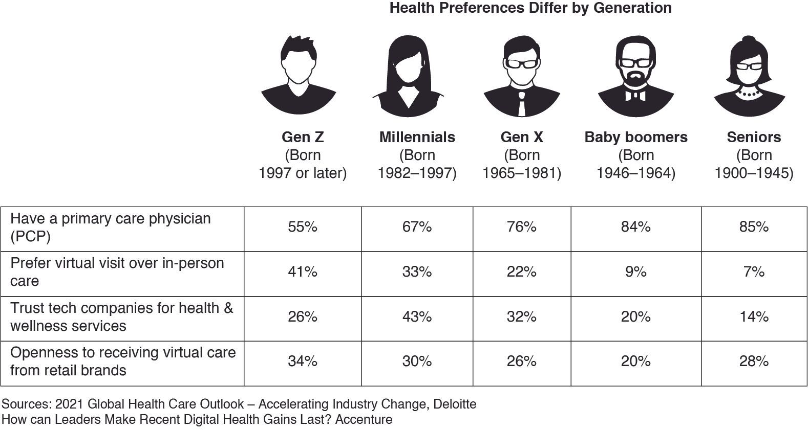 Health Preferences Differ by Generation table.