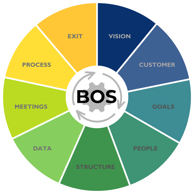 Circular diagram: BOS with sections for vision, customer, goals, people, structure, data, meetings, process, exit.