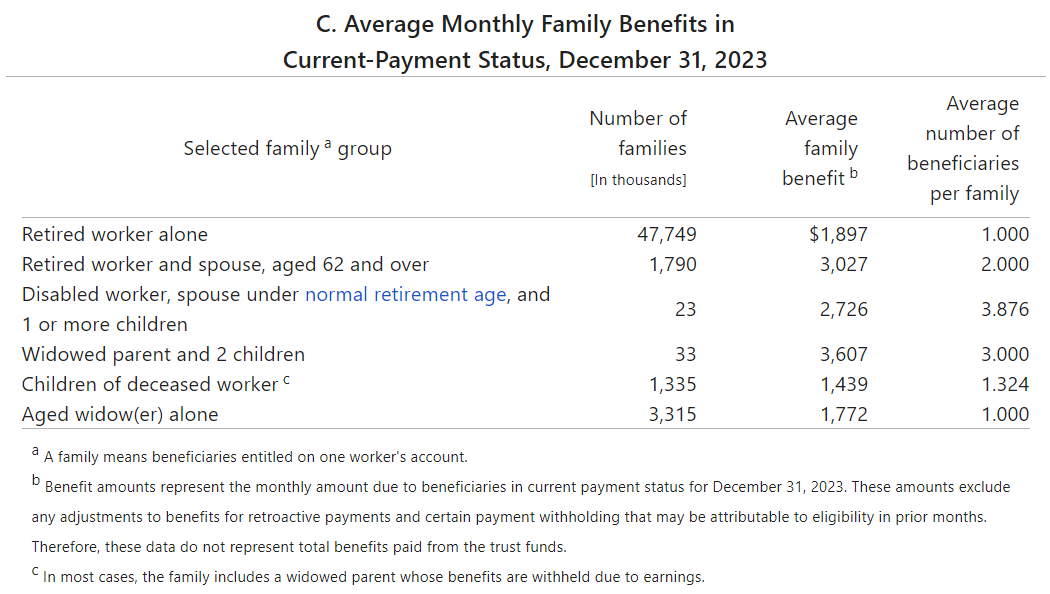A table showing the average monthly family benefits in current payment status