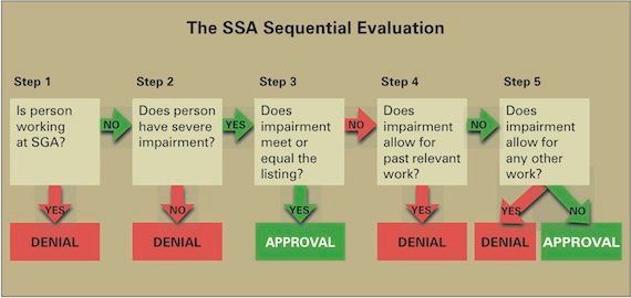 A diagram showing the ssa sequential evaluation process