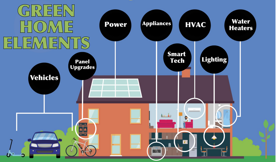 Graphic showing various ways to improve energy efficiency in an American Home