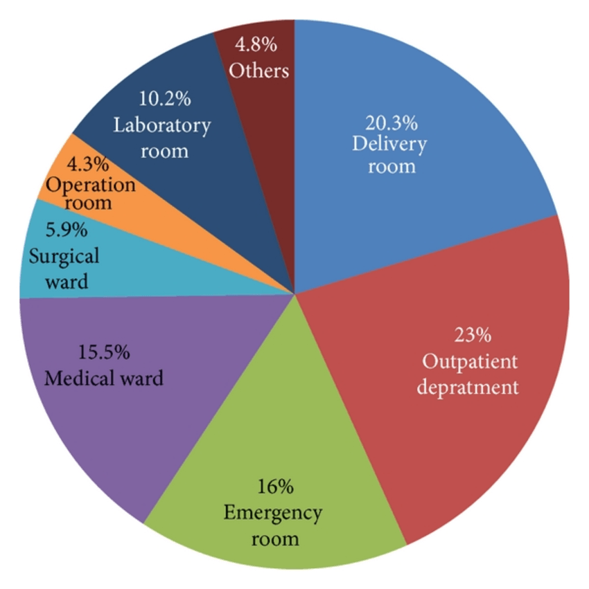 the-percentage-of-healthcare-workers-in-different-working-unit-who-had-accidental-needle-sticks