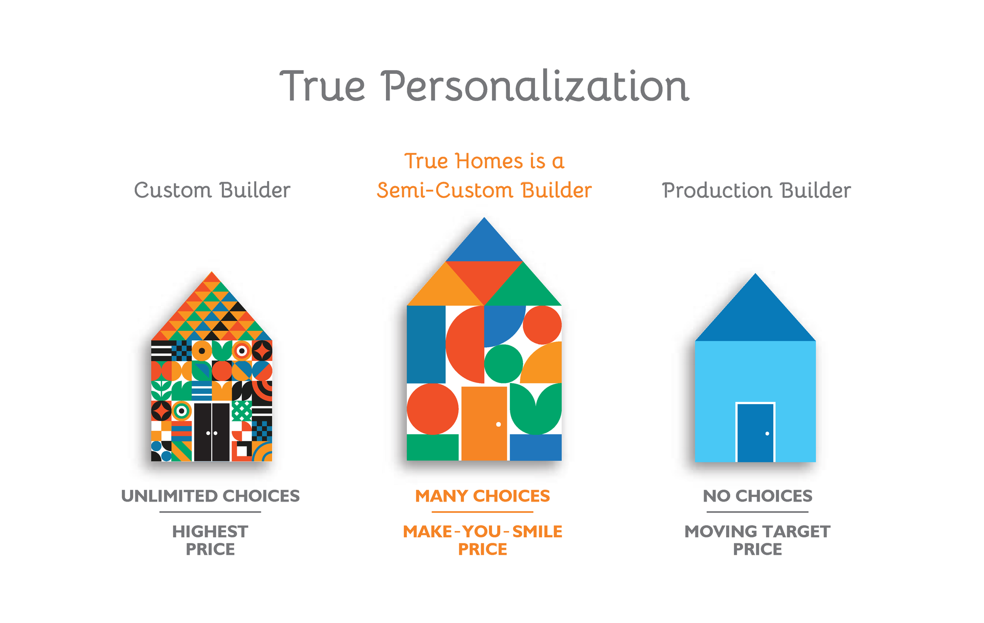 a table showing the different types of services true homes offers: over 200 floorplans, personalization with a professional designer, production builder price.