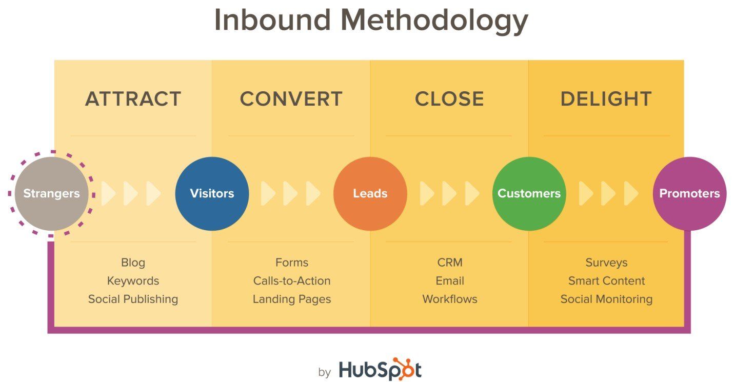 inbound marketing, smarketing, marketing,