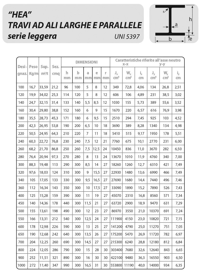 dimensioni travi INP
