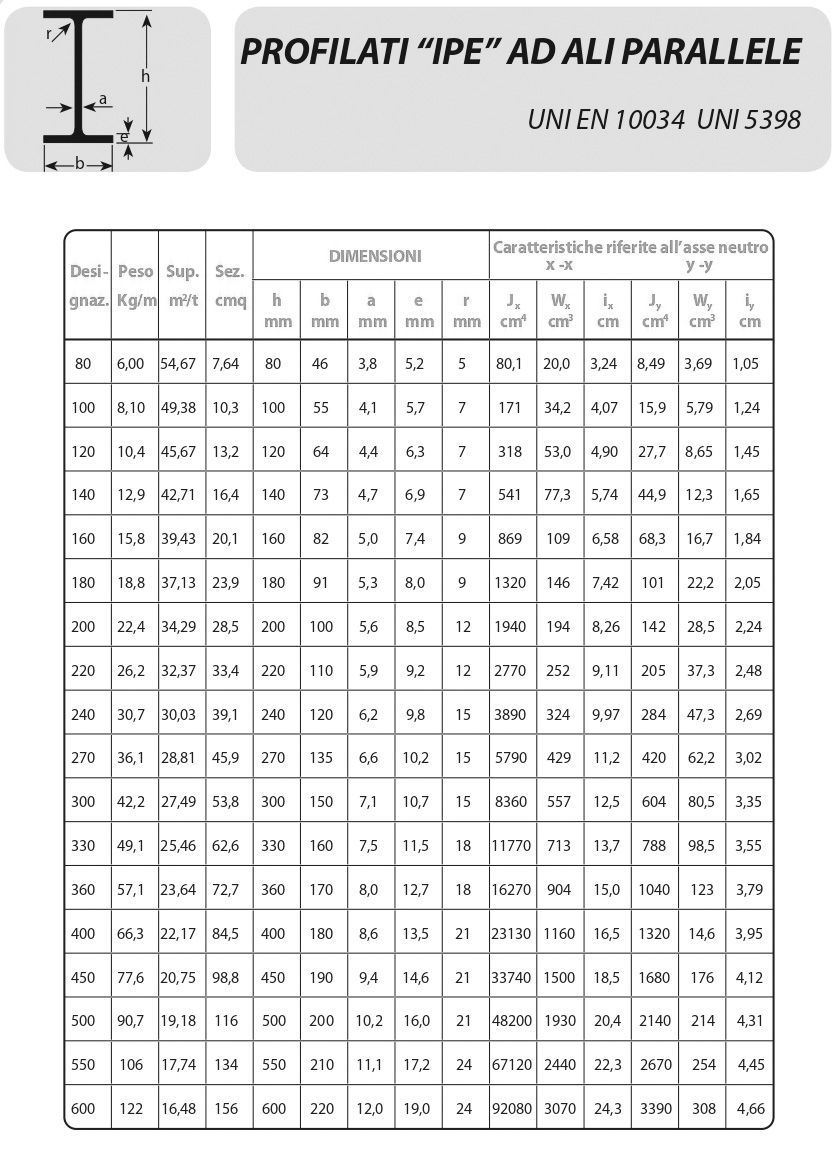 dimensioni travi INP