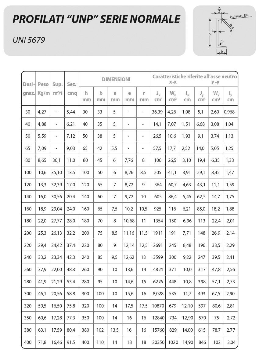 dimensioni travi INP