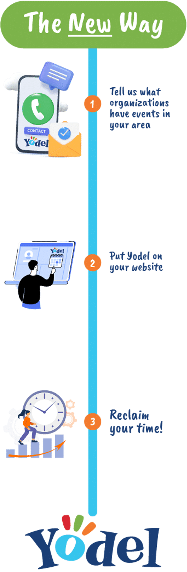 A graphic illustrating a 3-step process: tell what organizers have available, put fields on website, reclaim time.