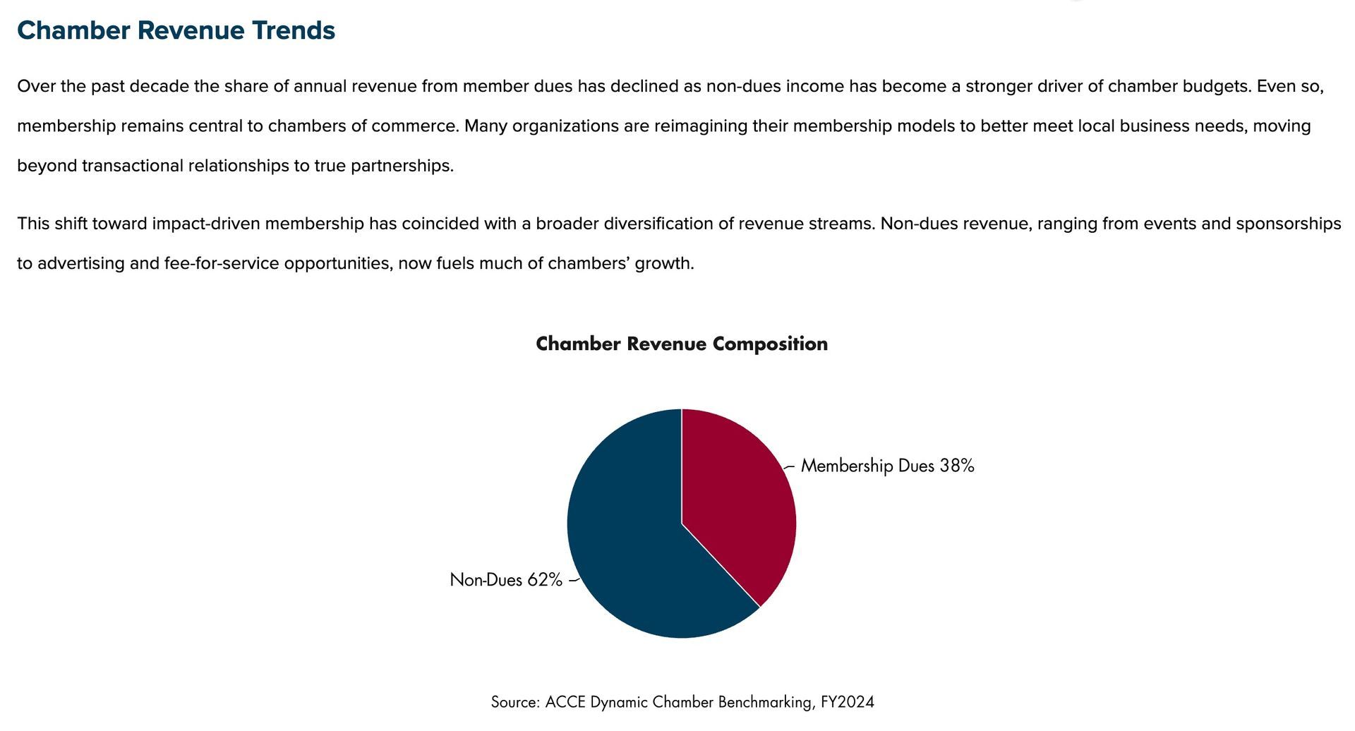 Pie chart showing chamber revenue composition: 71% new dues, 29% remaining.