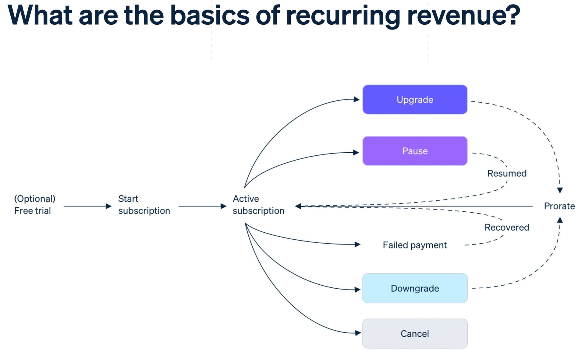 a diagram showing the basics of recurring revenue