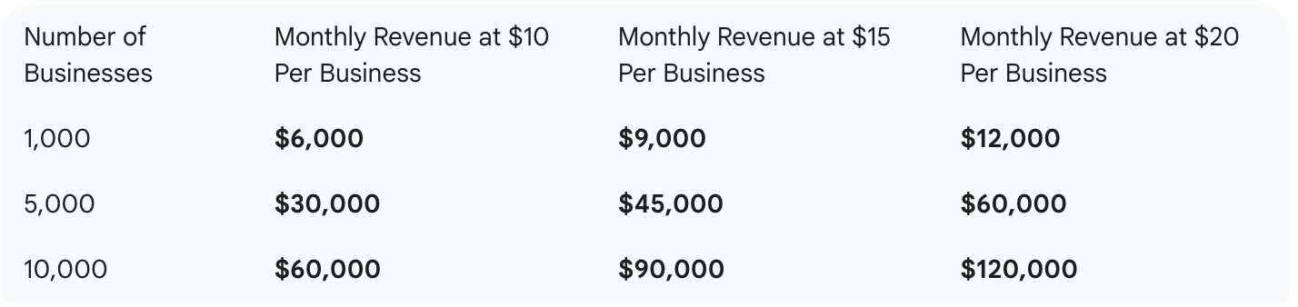 Table showing monthly revenue based on the number of businesses, and varying price points: $10, $15, and $20 per business.