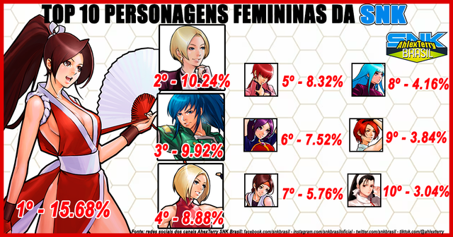 Top10 MELHORES Personagens de The King of Fighters 