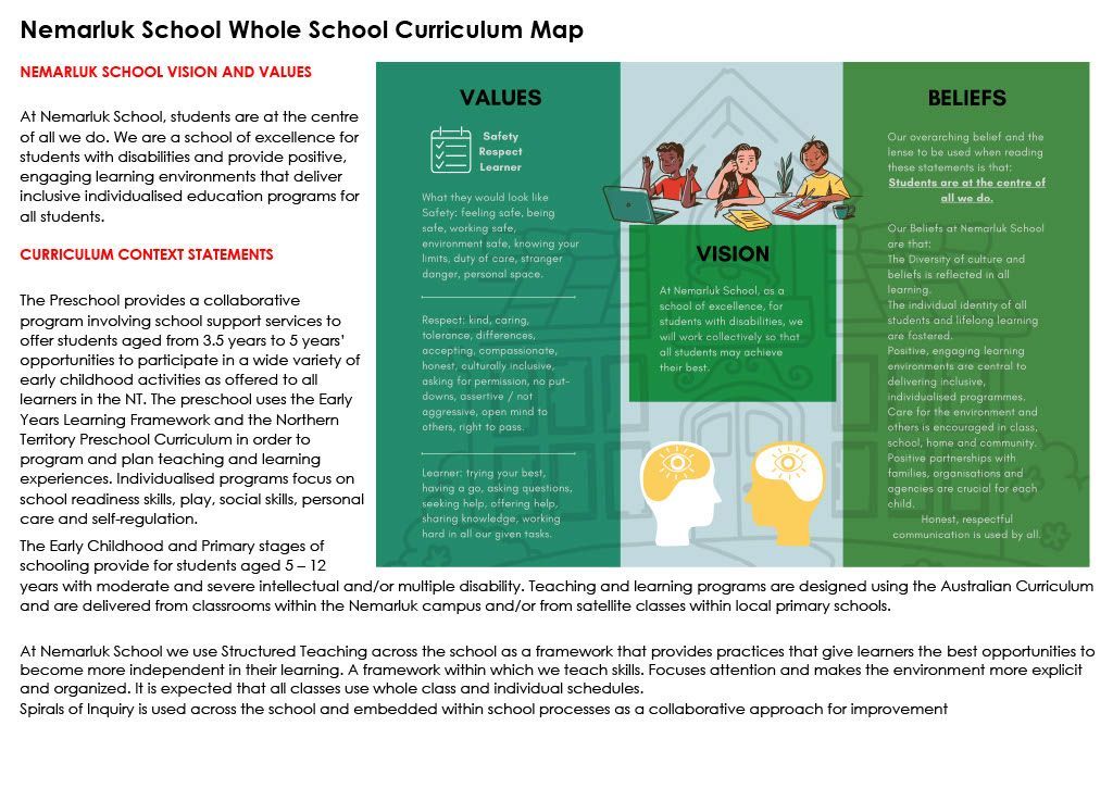 A poster showing a whole school curriculum map