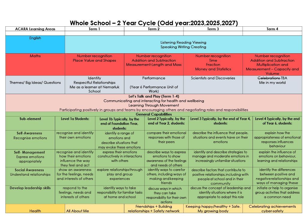 A chart showing the whole school - 5 year cycle