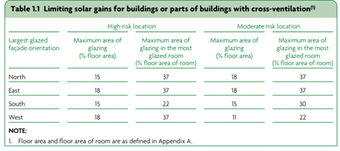 Table 1.1 Limiting solar gains for buildings or part of buildings with  cross ventilation